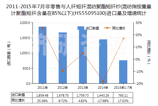 2011-2015年7月非零售與人纖短纖混紡聚酯短纖紗(混紡指按重量計(jì)聚酯短纖含量在85%以下)(HS55095100)進(jìn)口量及增速統(tǒng)計(jì)